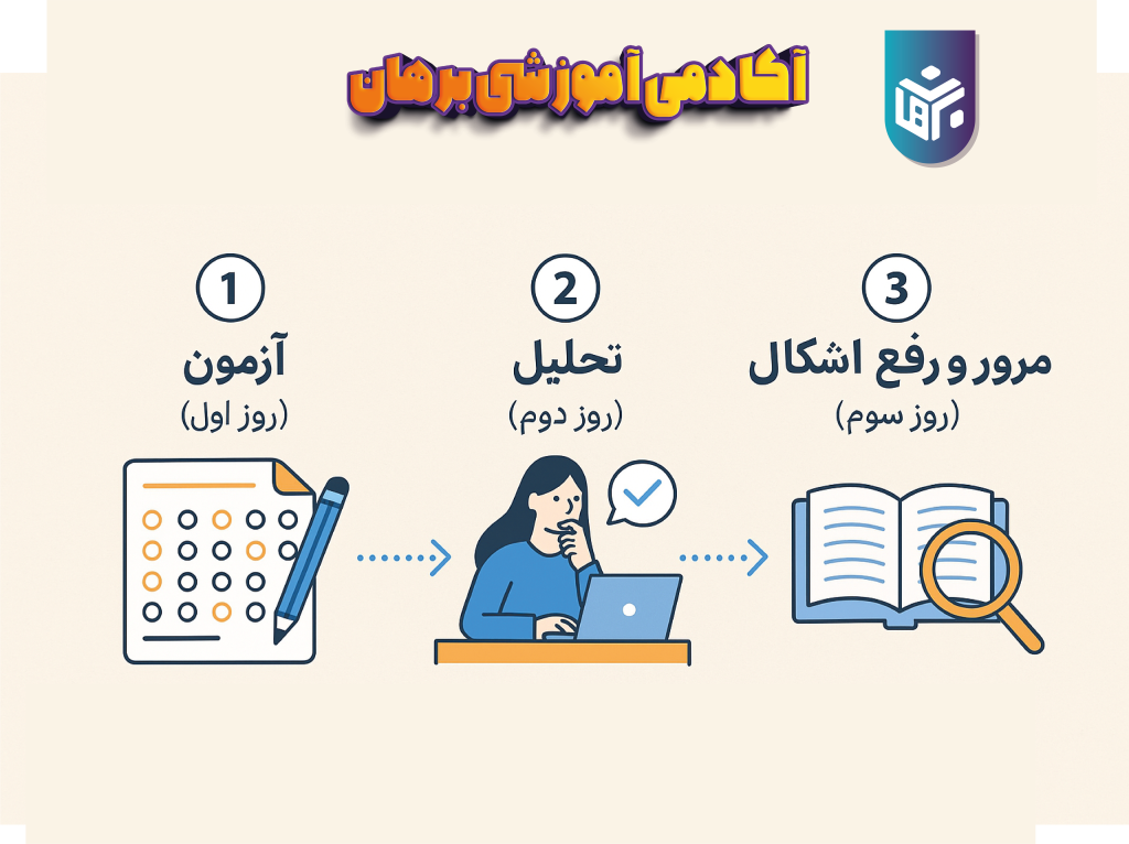 جمع‌بندی کنکور به روش سه روز یک‌بار